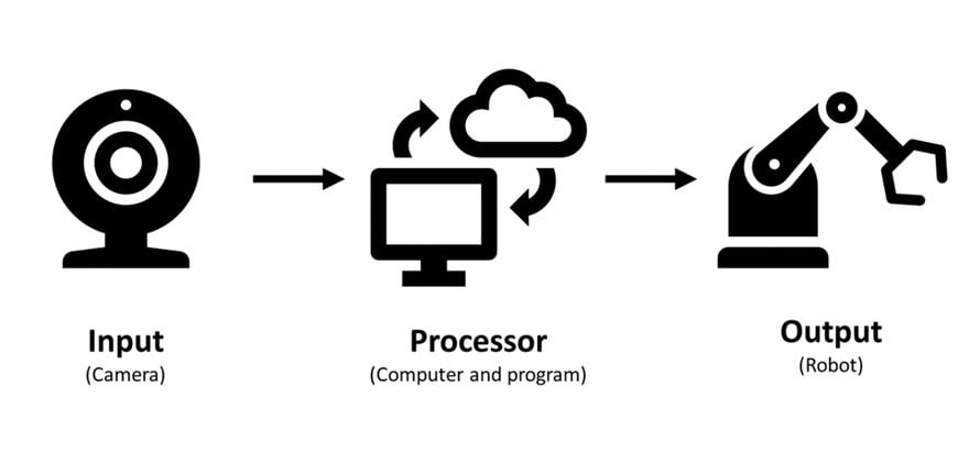 Vision Guided Robotics & Artificial Intelligence: An Explanation for the Non-Technical